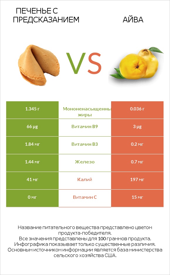 Печенье с предсказанием vs Айва infographic