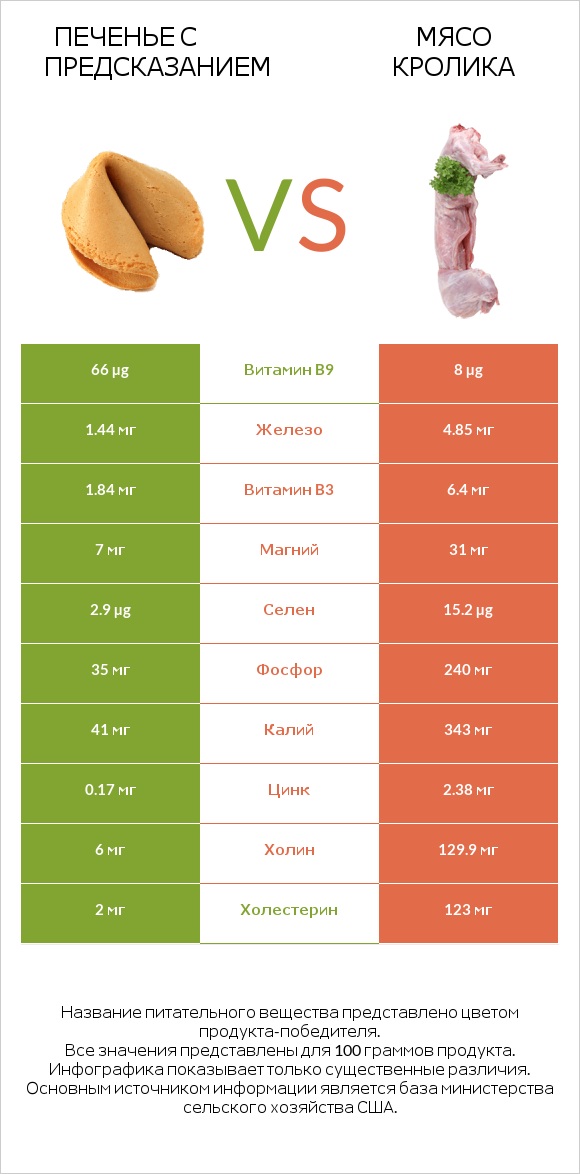 Печенье с предсказанием vs Мясо кролика infographic