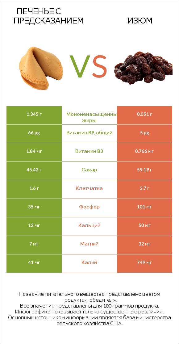 Печенье с предсказанием vs Изюм infographic