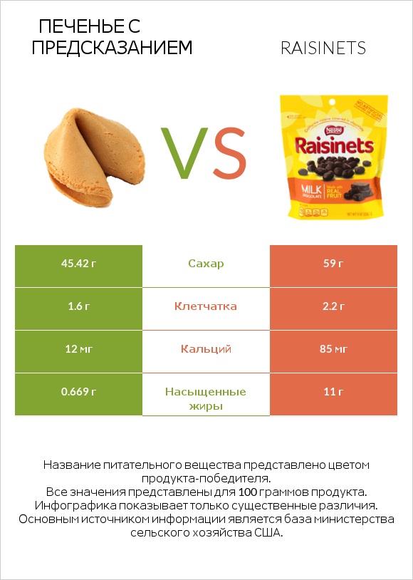 Печенье с предсказанием vs Raisinets infographic