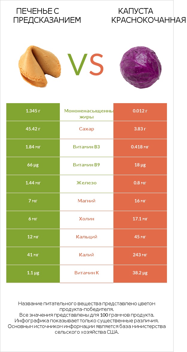 Печенье с предсказанием vs Капуста краснокочанная infographic