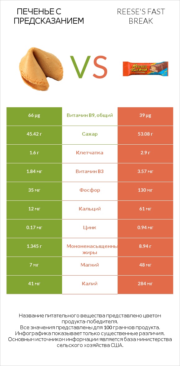 Печенье с предсказанием vs Reese's fast break infographic