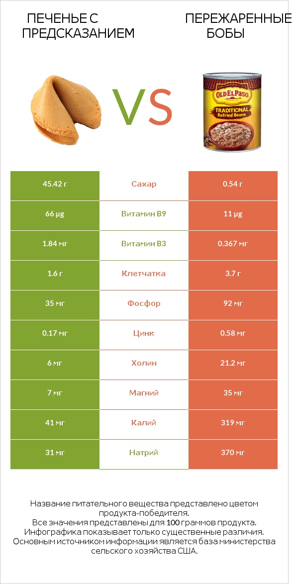 Печенье с предсказанием vs Пережаренные бобы infographic
