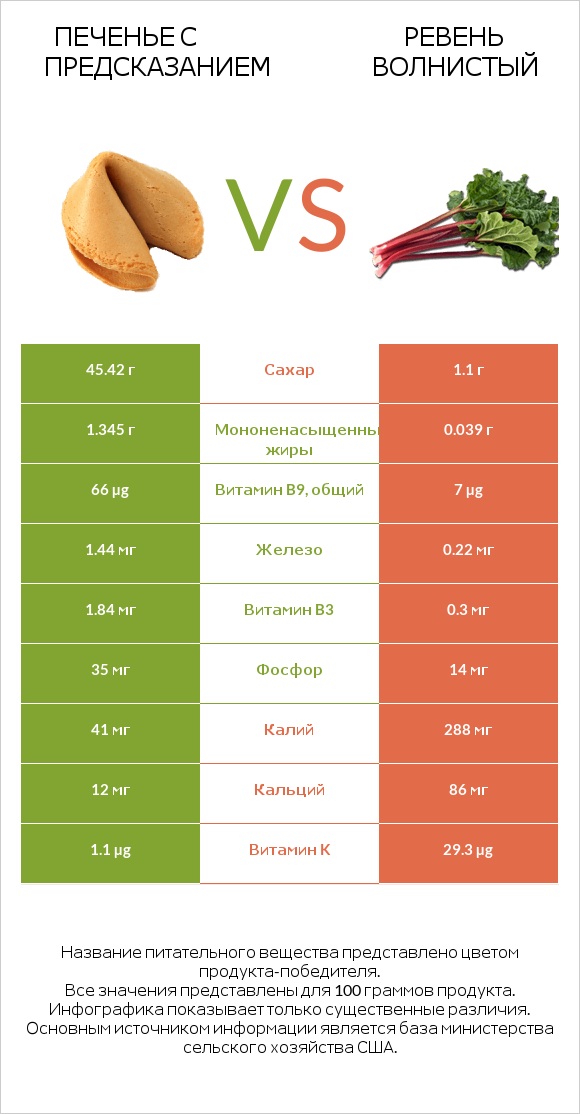 Печенье с предсказанием vs Ревень волнистый infographic
