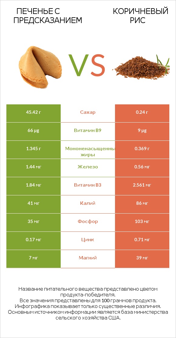 Печенье с предсказанием vs Коричневый рис infographic
