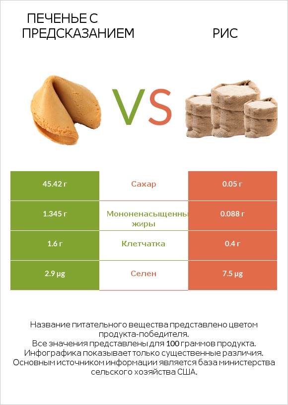 Печенье с предсказанием vs Рис infographic