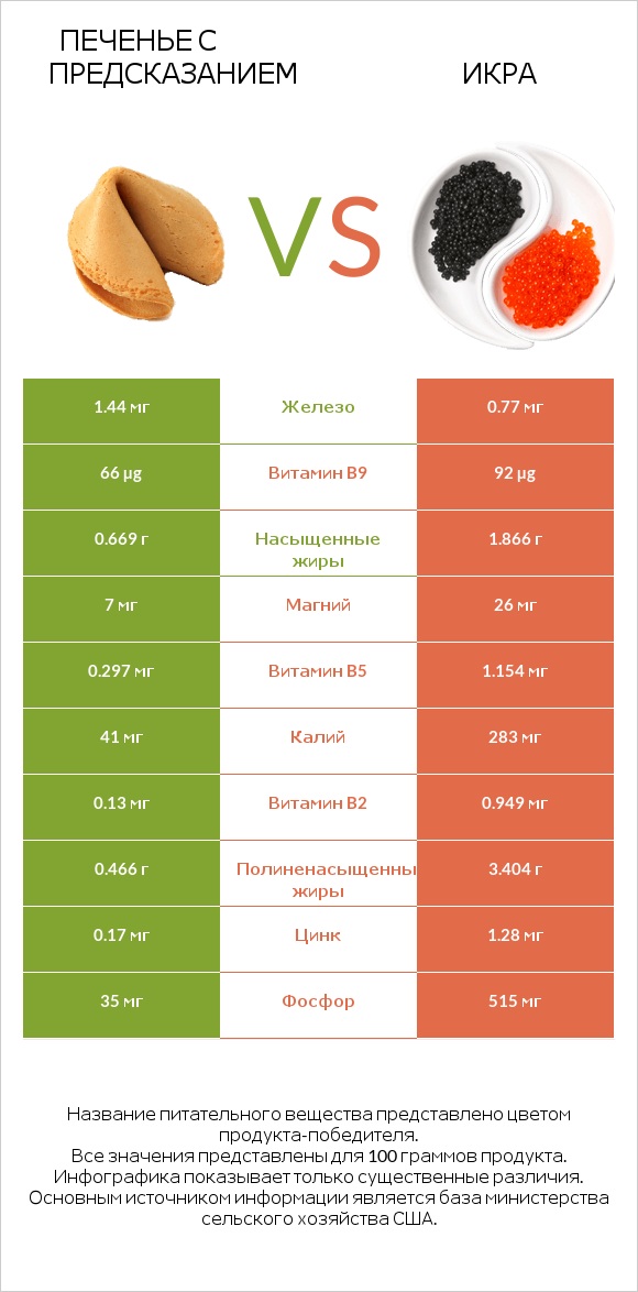 Печенье с предсказанием vs Икра infographic