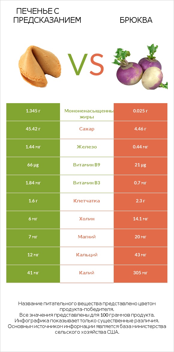 Печенье с предсказанием vs Брюква infographic