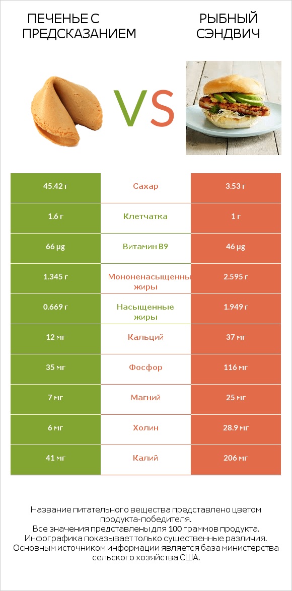 Печенье с предсказанием vs Рыбный сэндвич infographic
