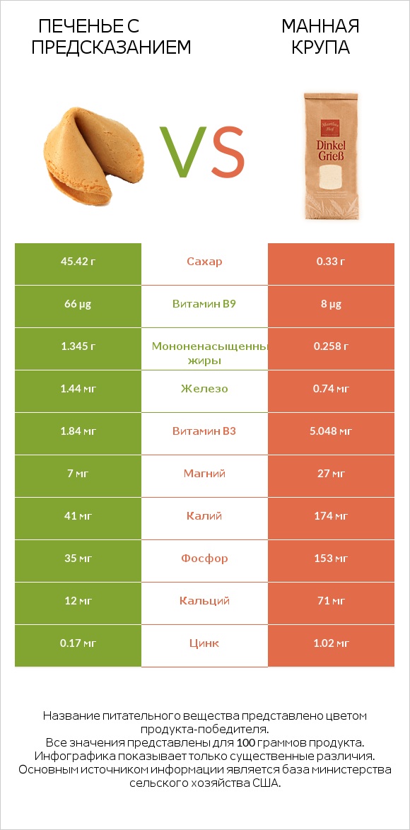 Печенье с предсказанием vs Манная крупа infographic