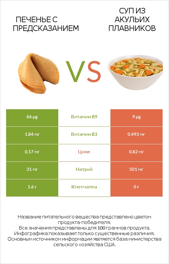 Печенье с предсказанием vs Суп из акульих плавников infographic
