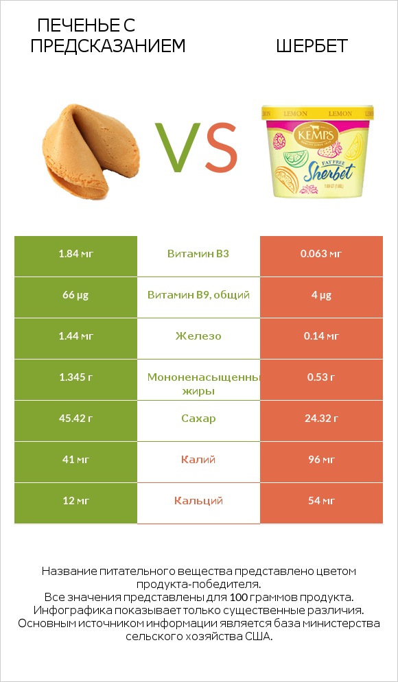 Печенье с предсказанием vs Шербет infographic