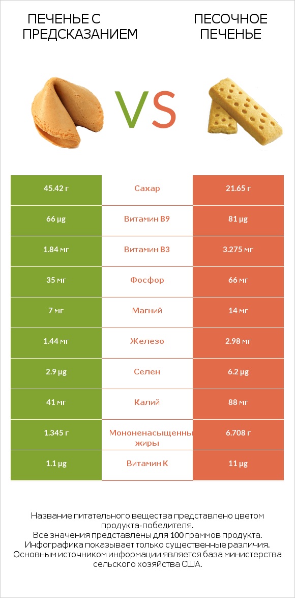 Печенье с предсказанием vs Песочное печенье infographic