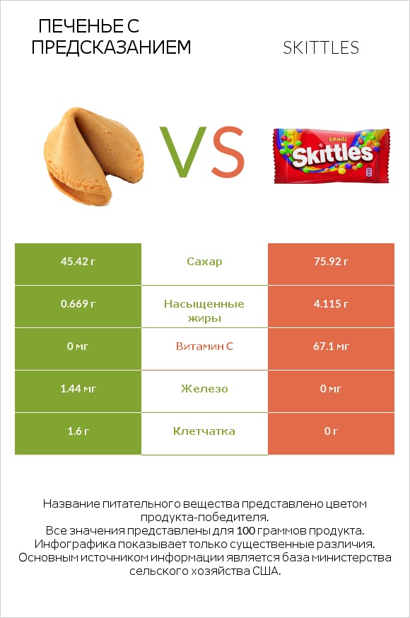 Печенье с предсказанием vs Skittles infographic
