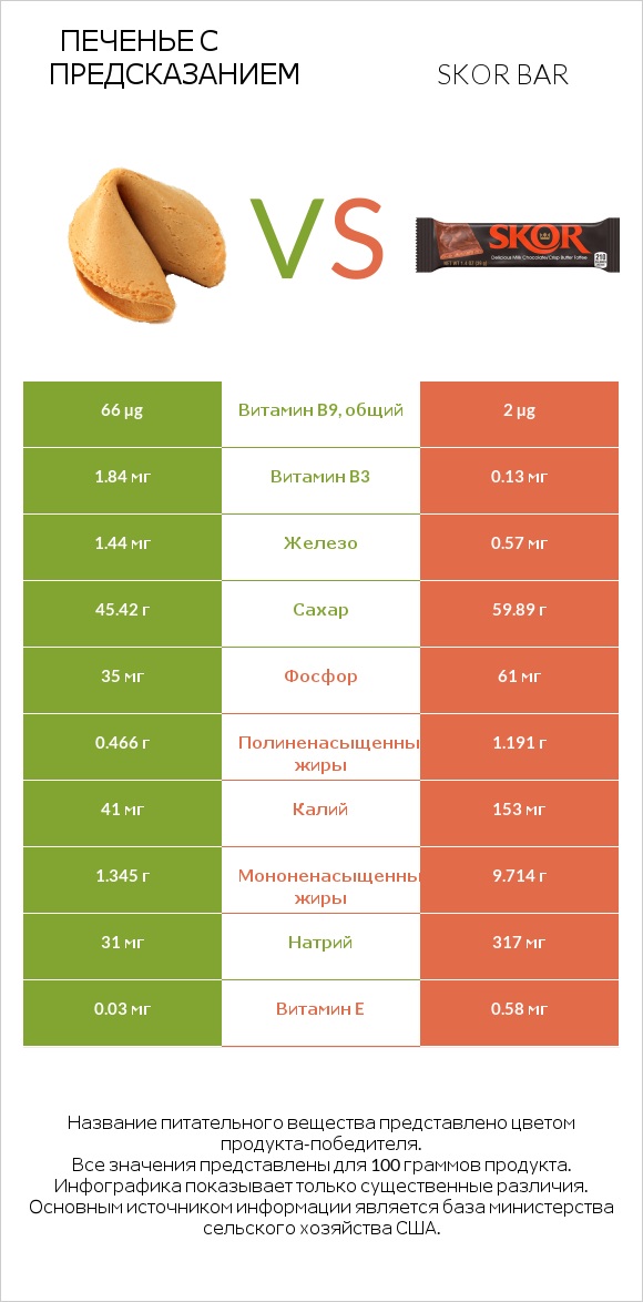Печенье с предсказанием vs Skor bar infographic