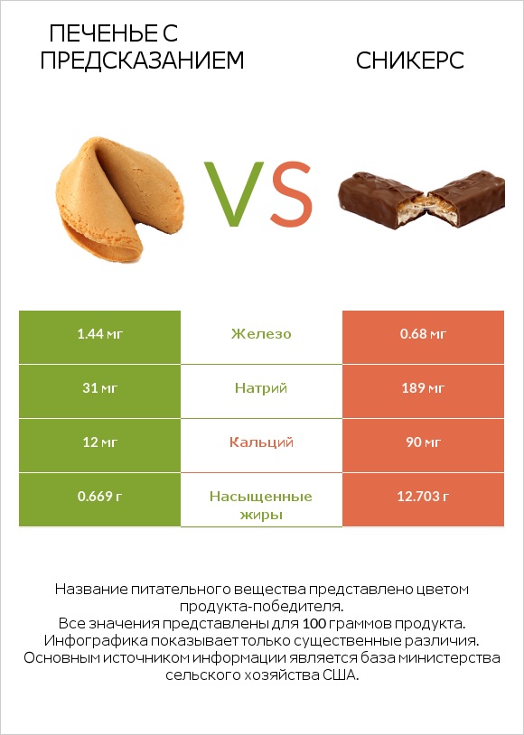 Печенье с предсказанием vs Сникерс infographic