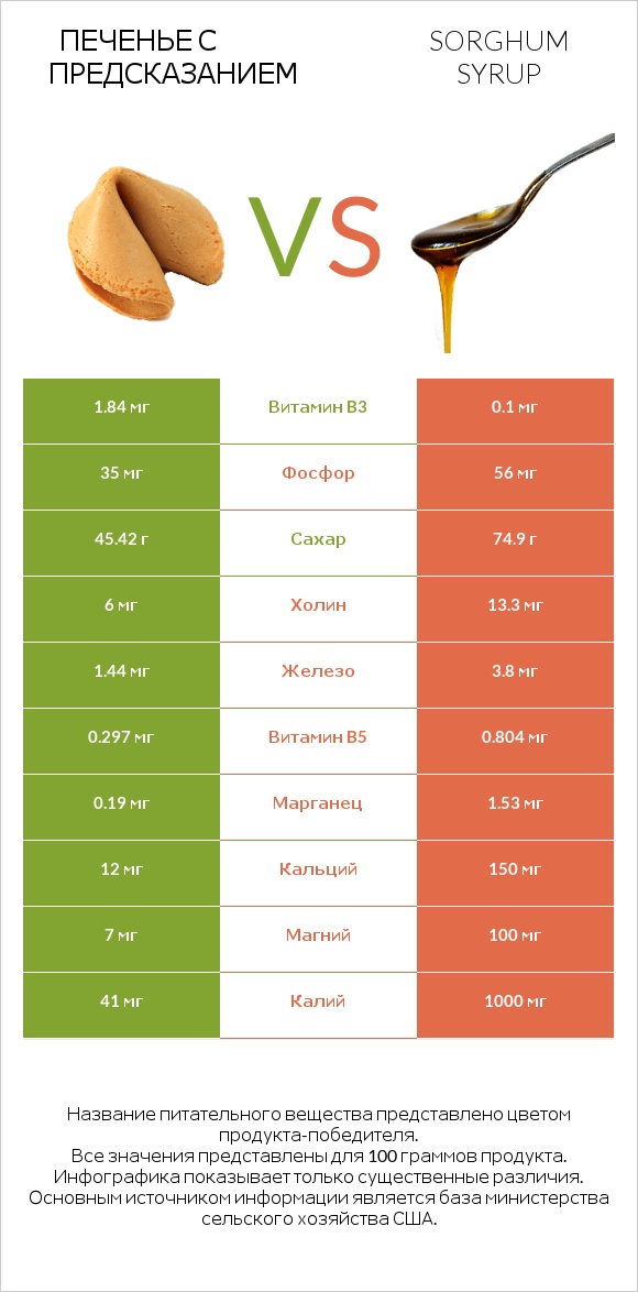 Печенье с предсказанием vs Sorghum syrup infographic