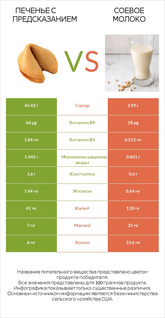Печенье с предсказанием vs Соевое молоко infographic
