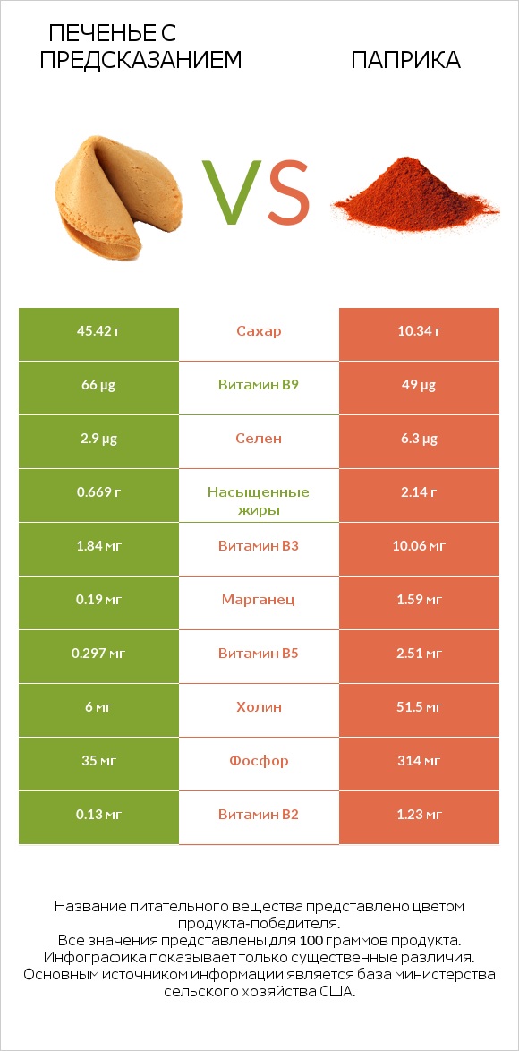 Печенье с предсказанием vs Паприка infographic