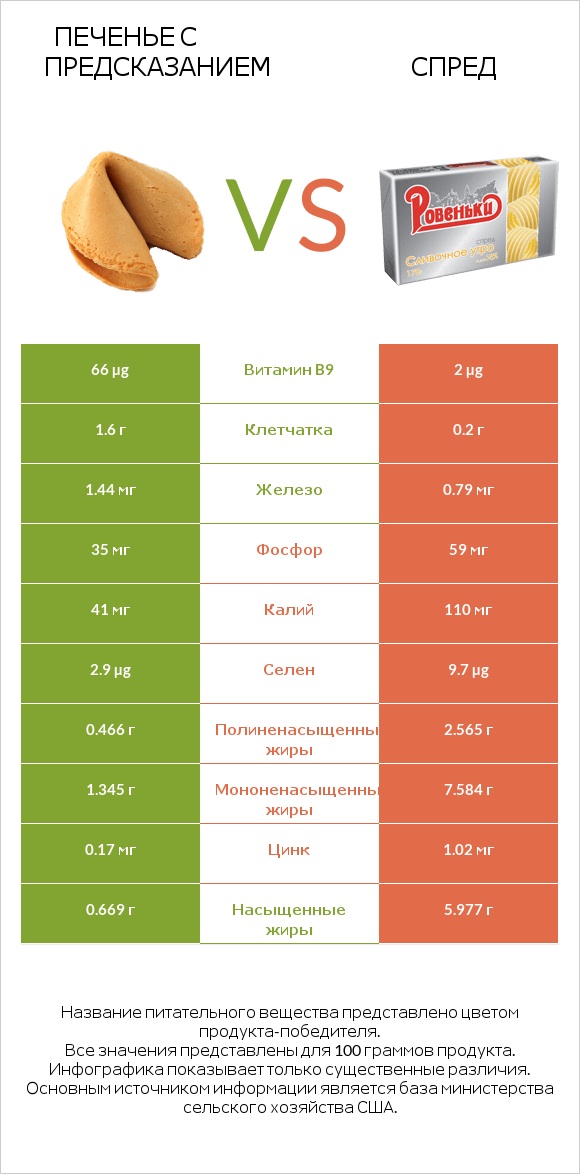 Печенье с предсказанием vs Спред infographic