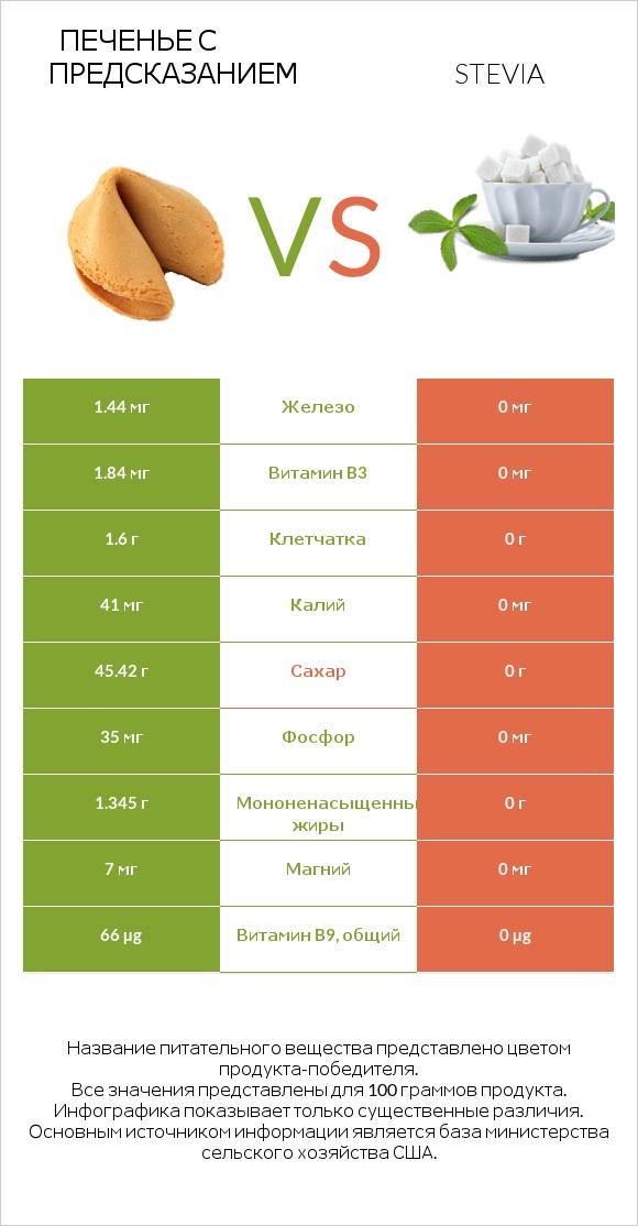 Печенье с предсказанием vs Stevia infographic