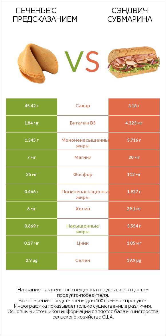 Печенье с предсказанием vs Сэндвич Субмарина infographic