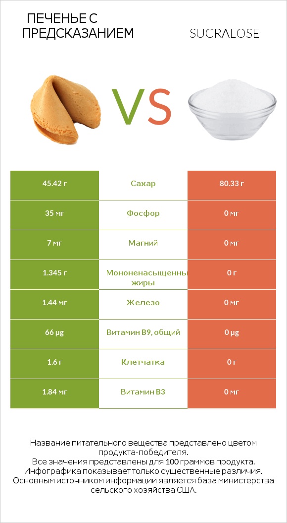 Печенье с предсказанием vs Sucralose infographic