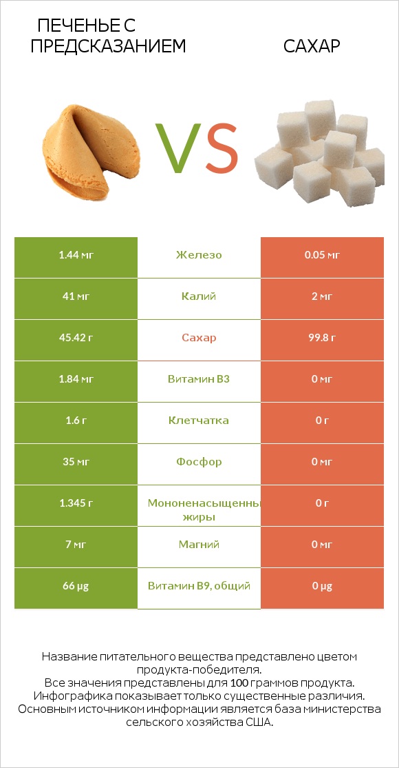 Печенье с предсказанием vs Сахар infographic