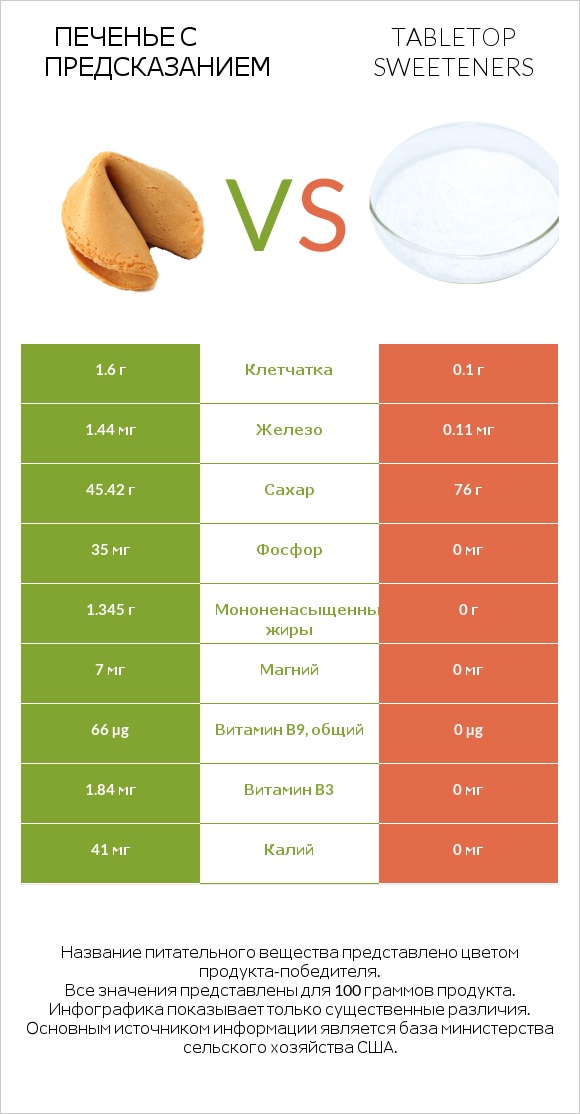 Печенье с предсказанием vs Tabletop Sweeteners infographic