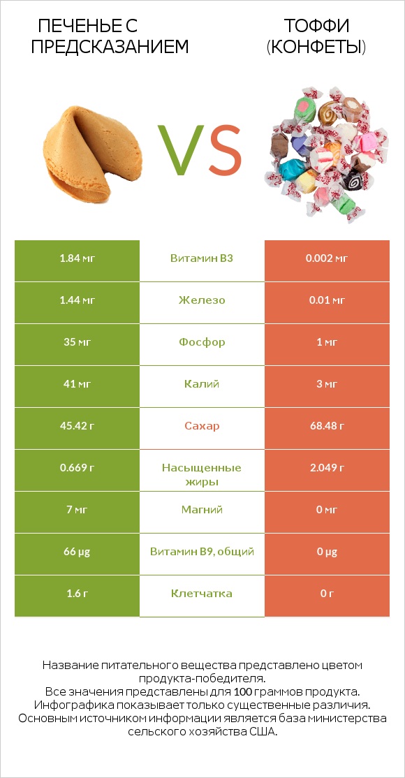 Печенье с предсказанием vs Тоффи (конфеты) infographic