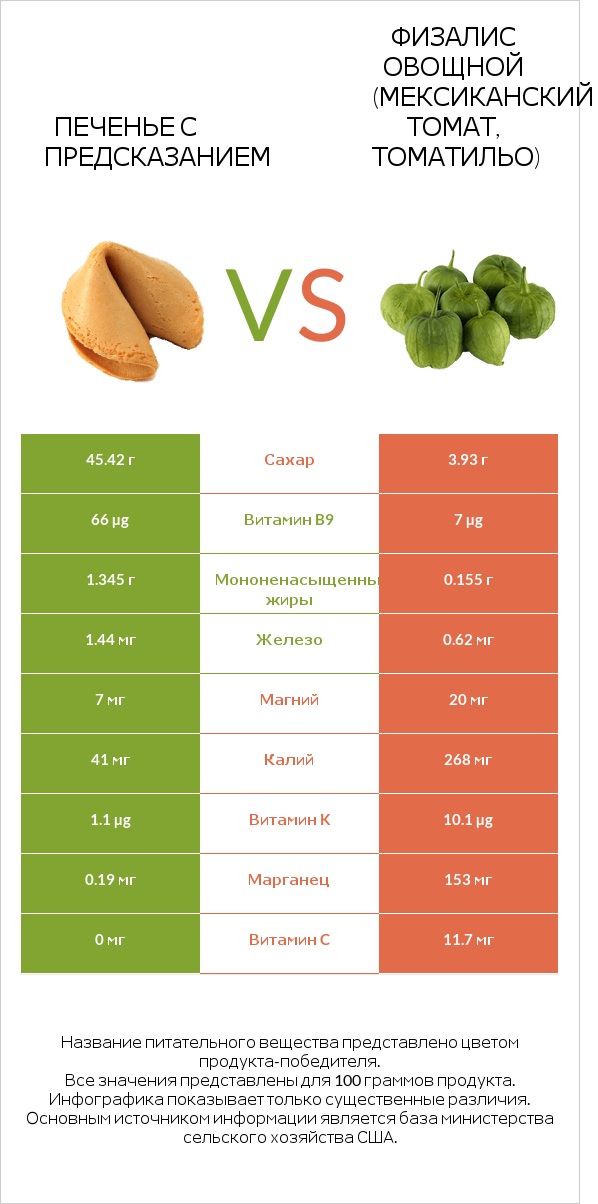 Печенье с предсказанием vs Физалис овощной (мексиканский томат, томатильо) infographic