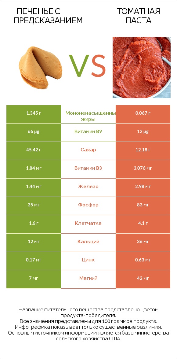 Печенье с предсказанием vs Томатная паста infographic