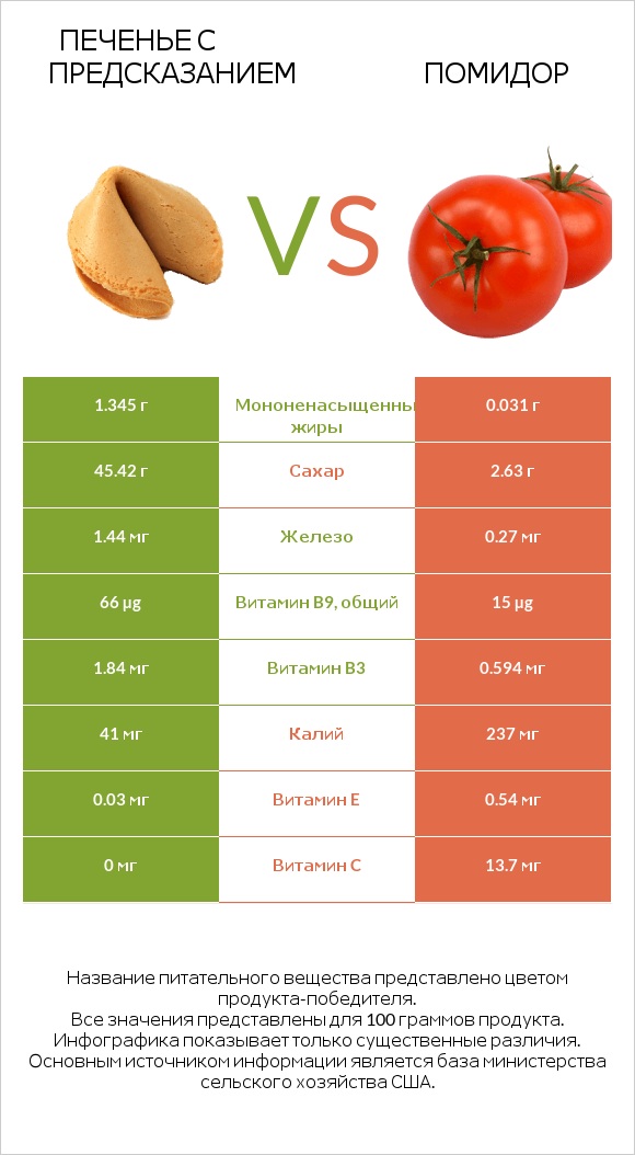 Печенье с предсказанием vs Помидор infographic