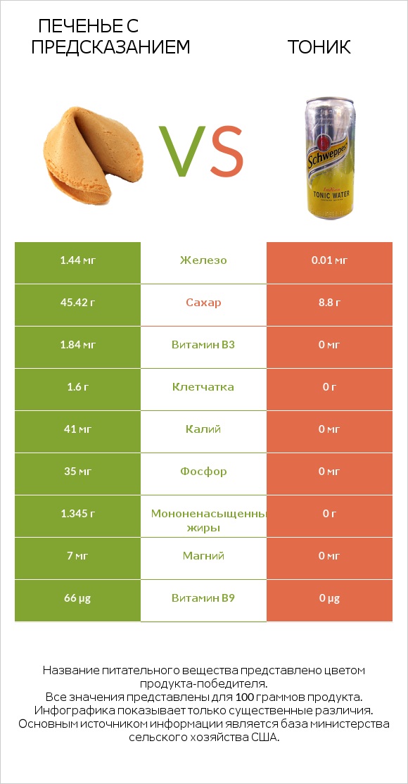 Печенье с предсказанием vs Тоник infographic