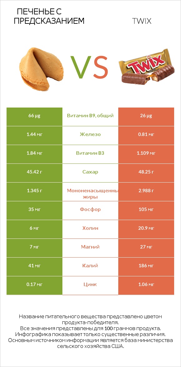 Печенье с предсказанием vs Twix infographic