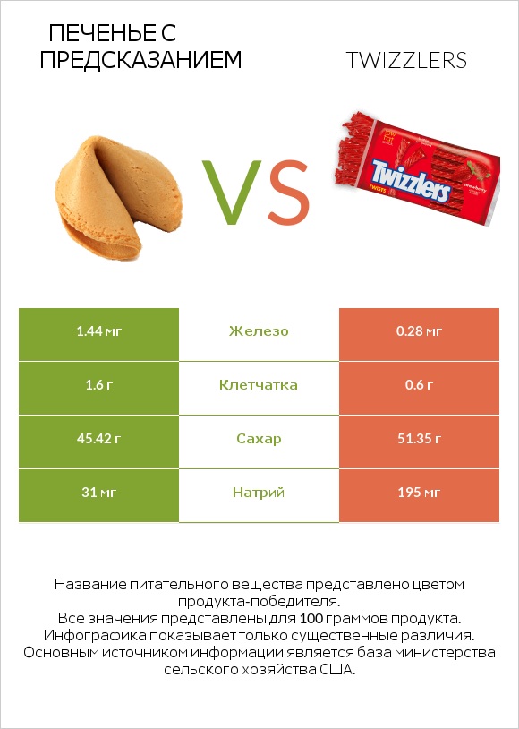 Печенье с предсказанием vs Twizzlers infographic