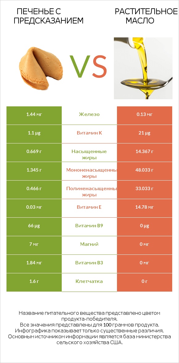 Печенье с предсказанием vs Растительное масло infographic