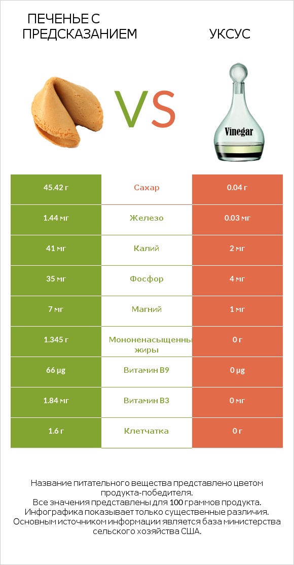 Печенье с предсказанием vs Уксус infographic