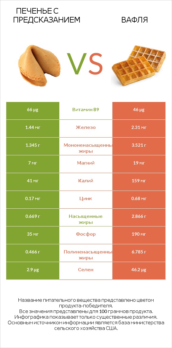 Печенье с предсказанием vs Вафля infographic