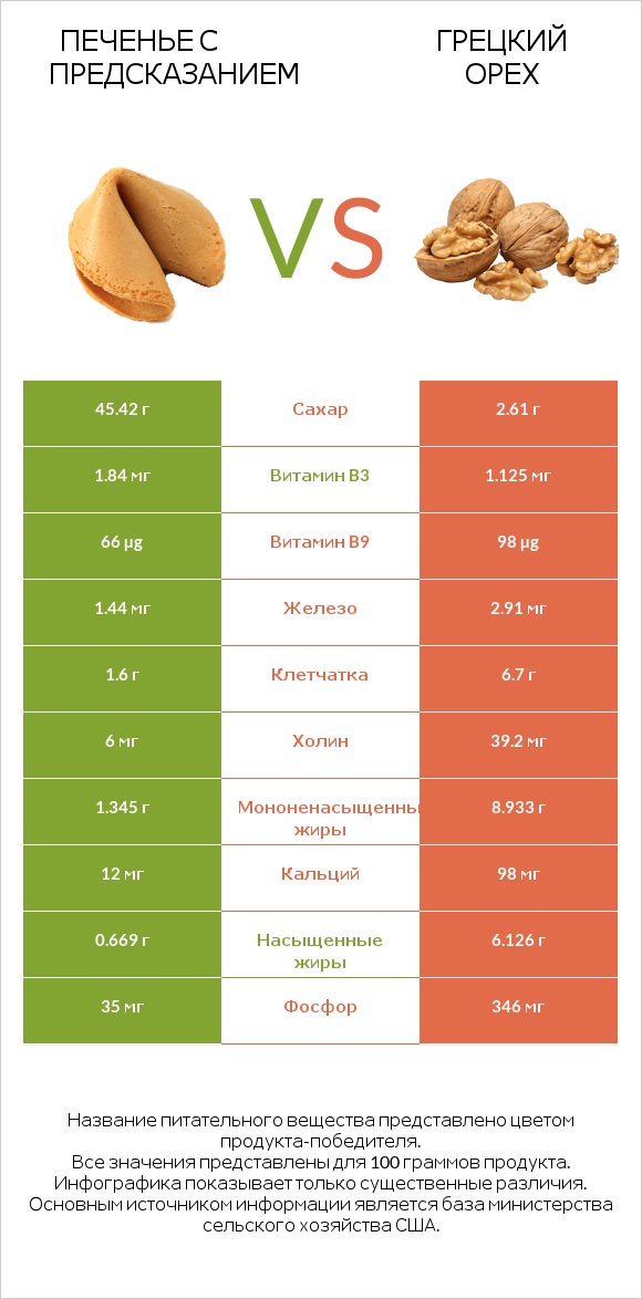 Печенье с предсказанием vs Грецкий орех infographic