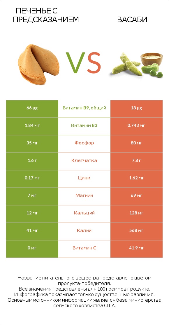 Печенье с предсказанием vs Васаби infographic
