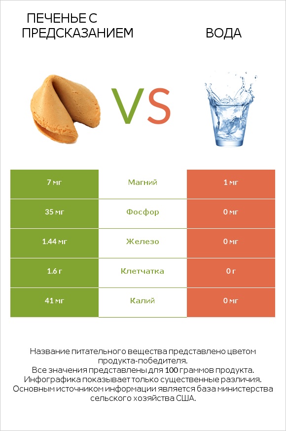 Печенье с предсказанием vs Вода infographic