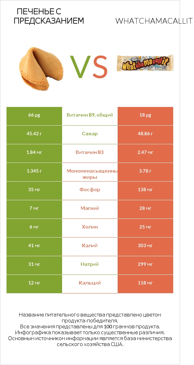 Печенье с предсказанием vs Whatchamacallit infographic