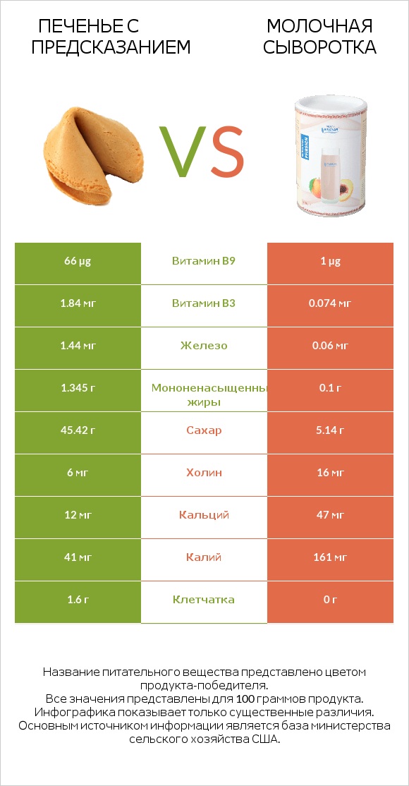 Печенье с предсказанием vs Молочная сыворотка infographic