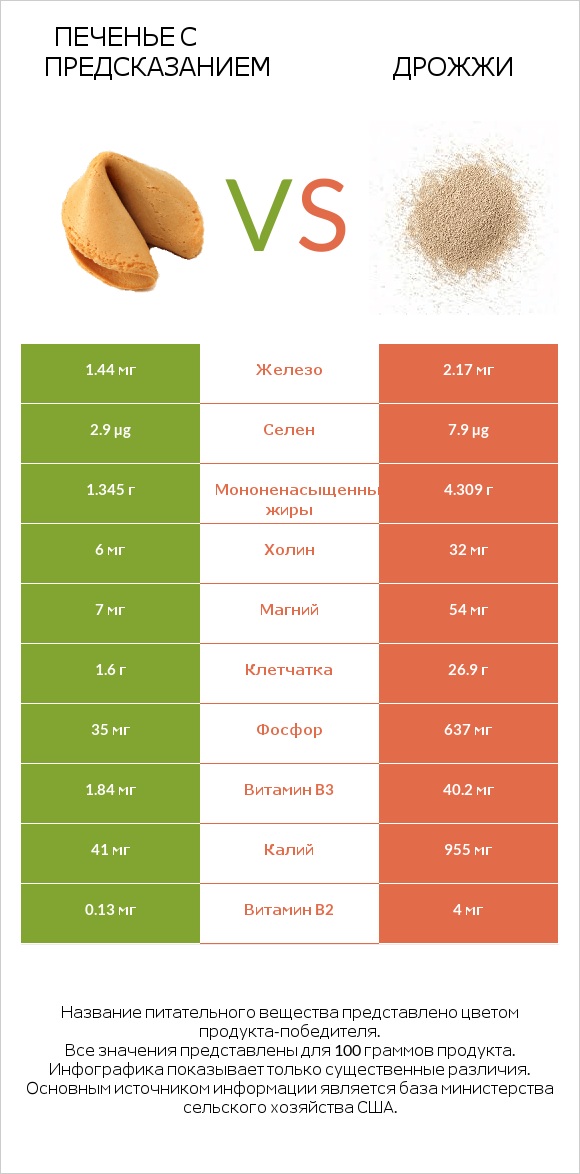 Печенье с предсказанием vs Дрожжи infographic