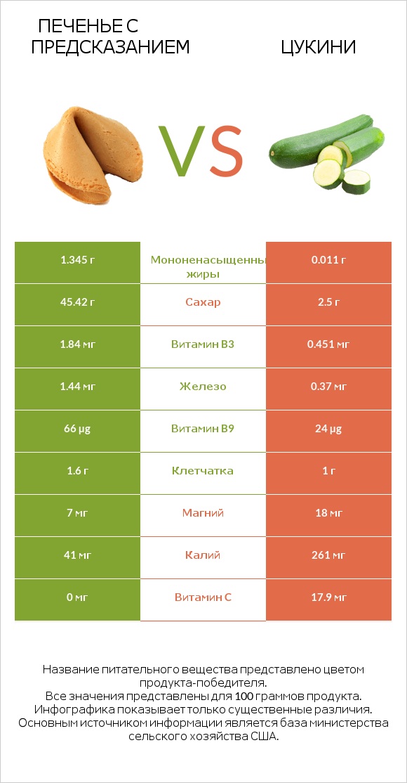 Печенье с предсказанием vs Цукини infographic