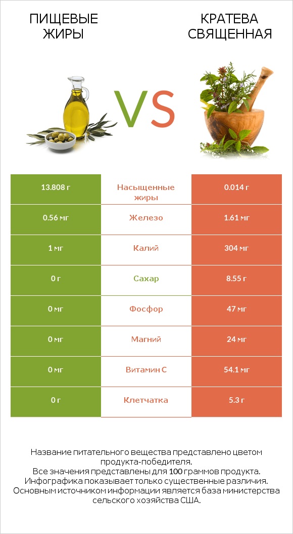 Пищевые жиры vs Кратева священная infographic