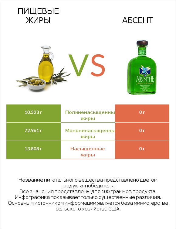 Пищевые жиры vs Абсент infographic