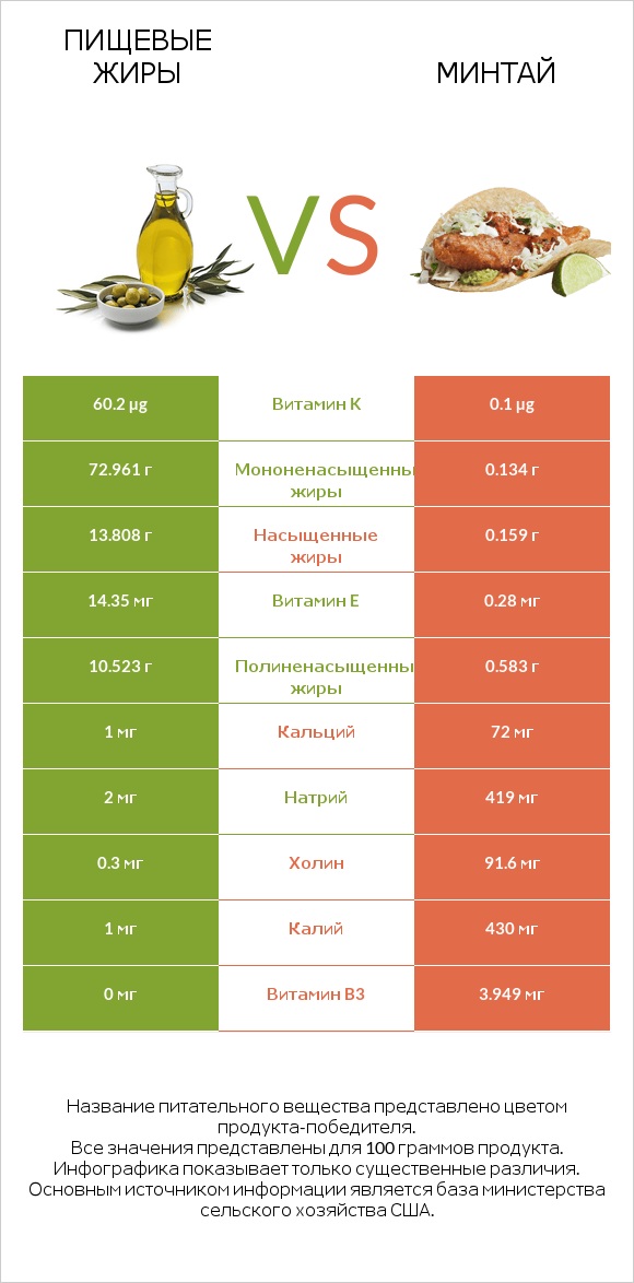 Пищевые жиры vs Минтай infographic