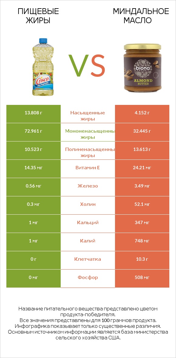 Пищевые жиры vs Миндальное масло infographic